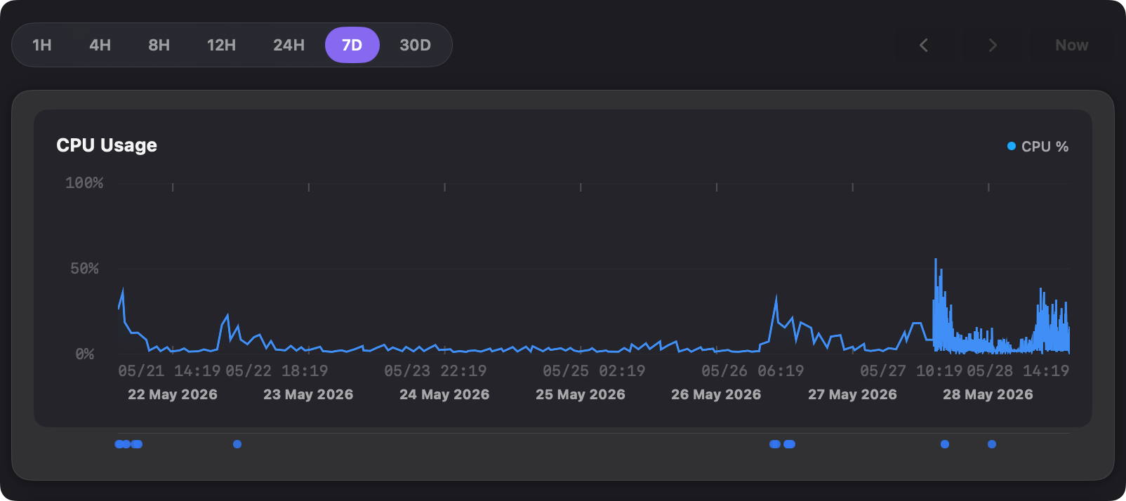 Kitaso CPU usage chart over a 7-day range with time-range pills (1H to 30D), day-aligned axis labels, and event markers along the bottom