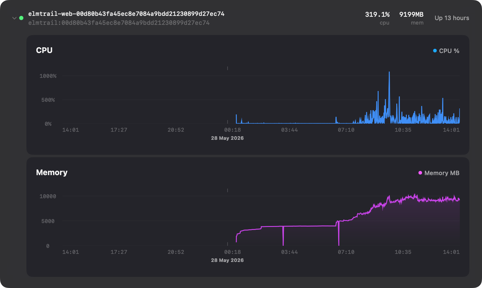 Expanded view of a Docker container in Kitaso showing per-container CPU and memory time-series charts over the last 24 hours